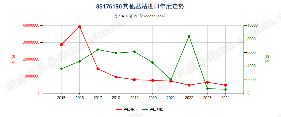 85176190其他基站进口年度走势图