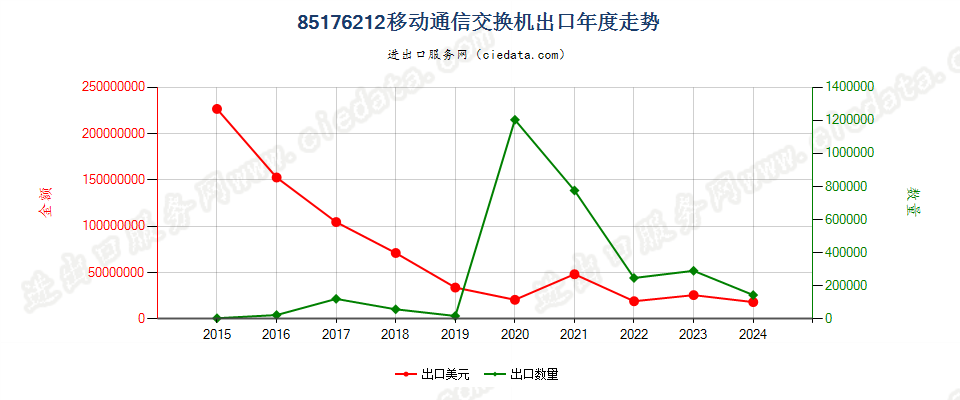 85176212移动通信交换机出口年度走势图