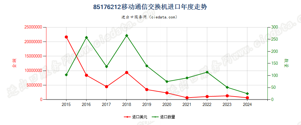 85176212移动通信交换机进口年度走势图