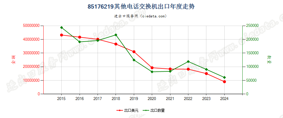 85176219其他电话交换机出口年度走势图