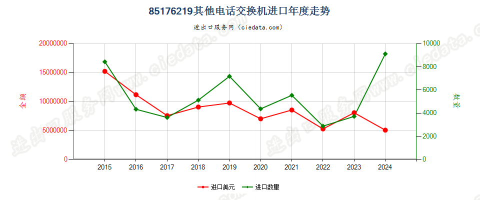 85176219其他电话交换机进口年度走势图