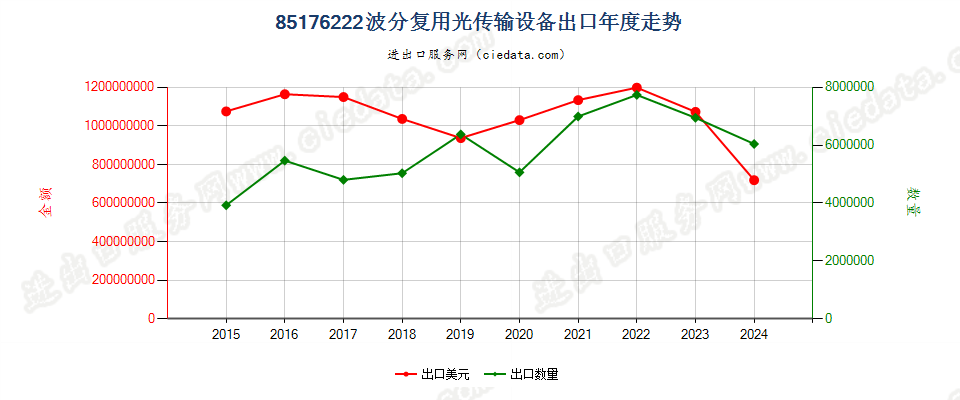 85176222波分复用光传输设备出口年度走势图