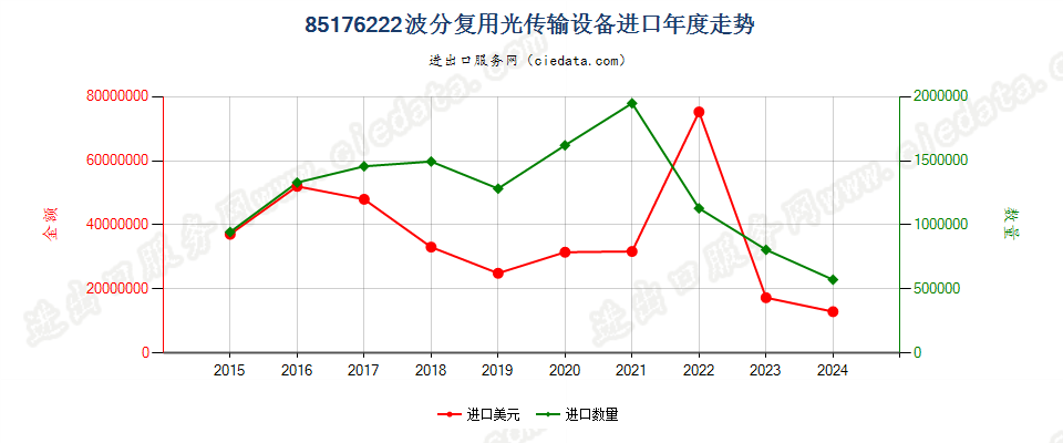 85176222波分复用光传输设备进口年度走势图