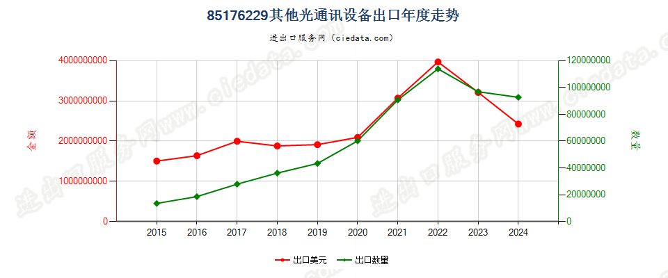 85176229其他光通讯设备出口年度走势图