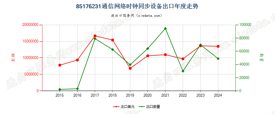 85176231通信网络时钟同步设备出口年度走势图