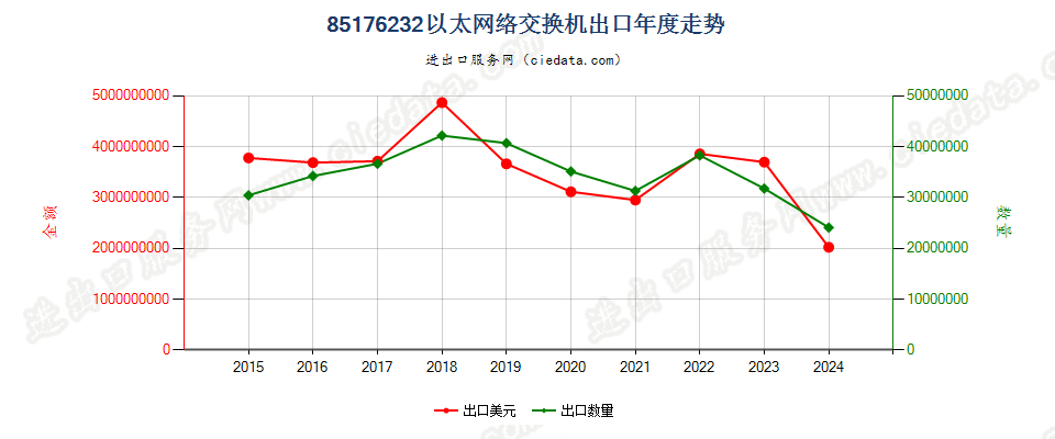 85176232以太网络交换机出口年度走势图