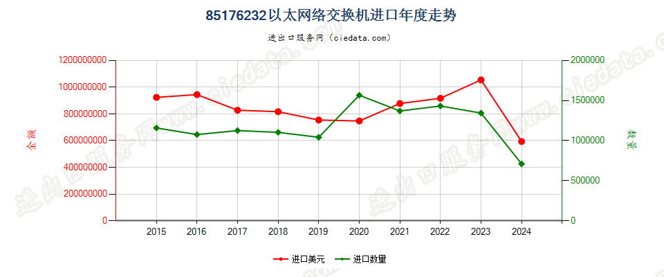 85176232以太网络交换机进口年度走势图