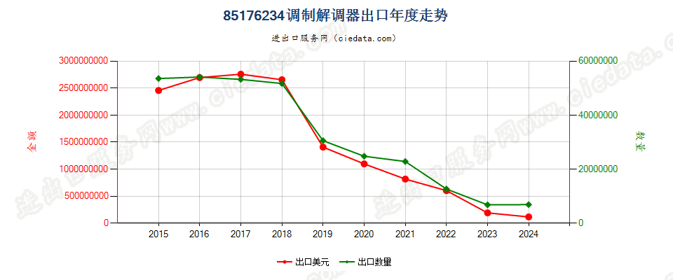 85176234调制解调器出口年度走势图