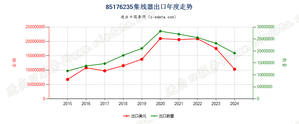 85176235集线器出口年度走势图