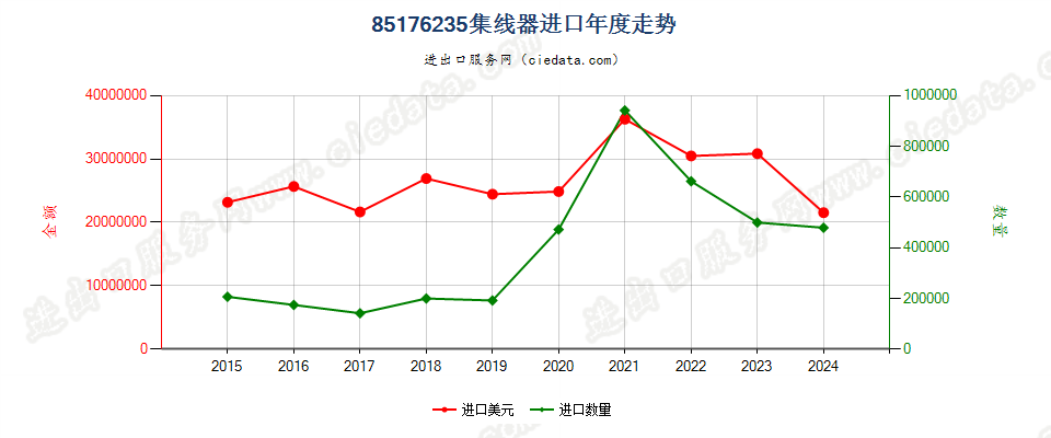 85176235集线器进口年度走势图