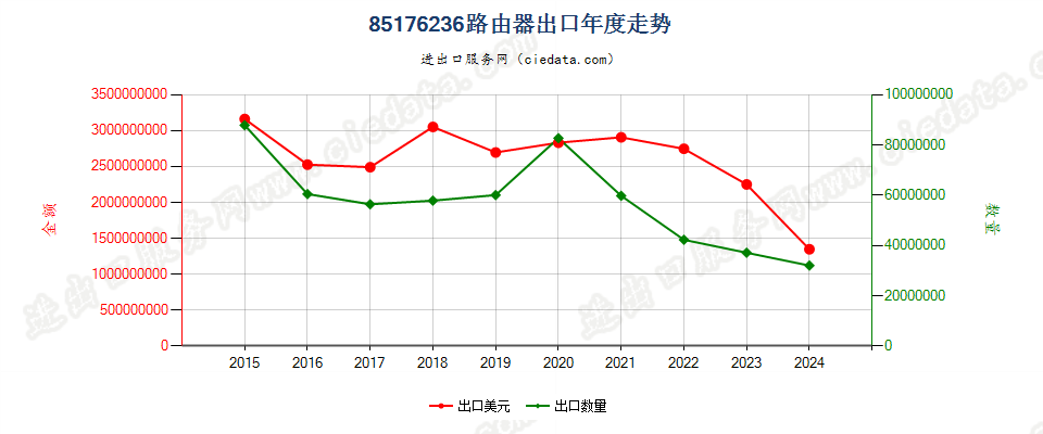 85176236路由器出口年度走势图