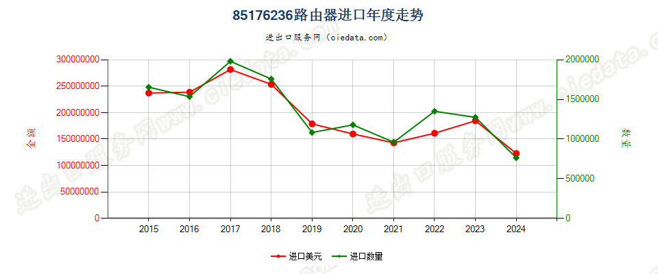 85176236路由器进口年度走势图