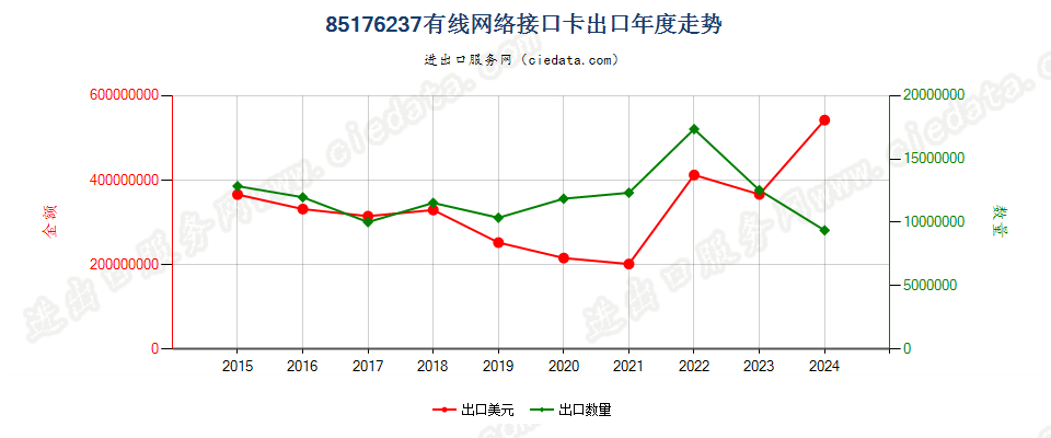 85176237有线网络接口卡出口年度走势图