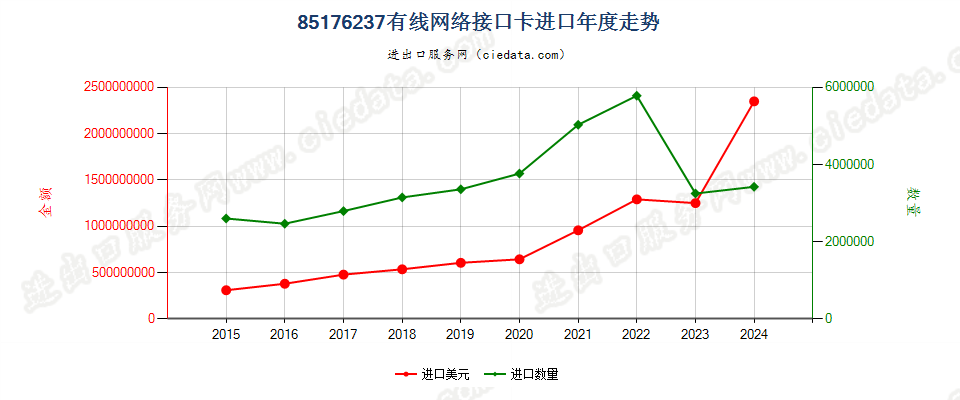 85176237有线网络接口卡进口年度走势图