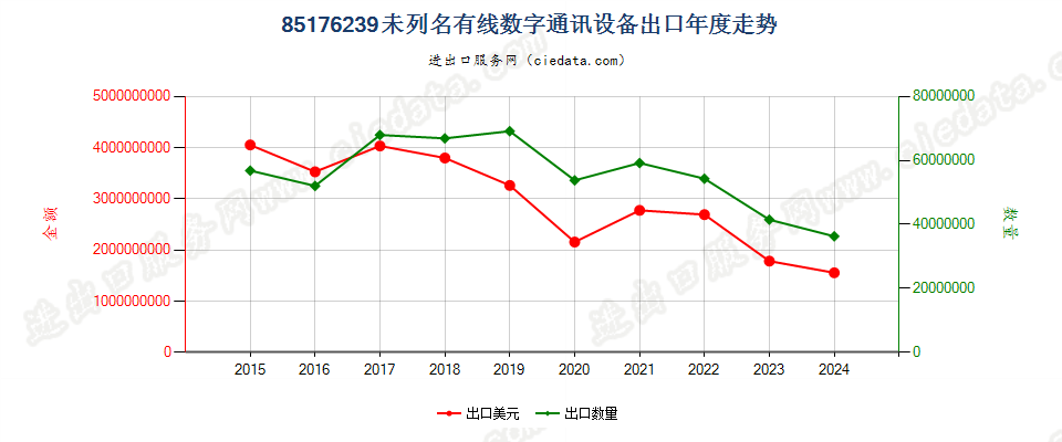 85176239未列名有线数字通讯设备出口年度走势图