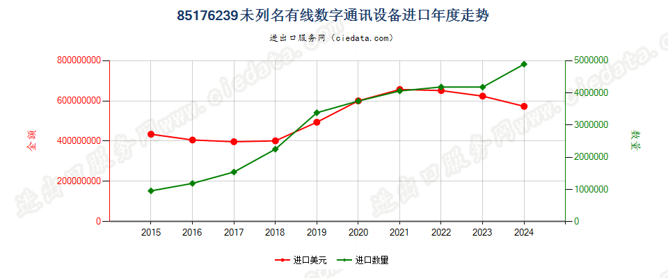 85176239未列名有线数字通讯设备进口年度走势图