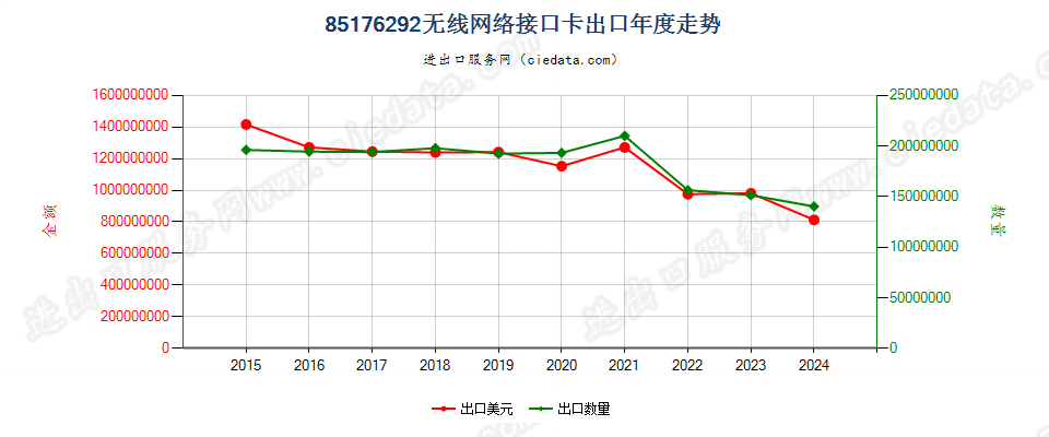 85176292无线网络接口卡出口年度走势图