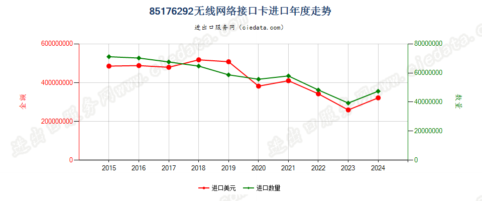 85176292无线网络接口卡进口年度走势图