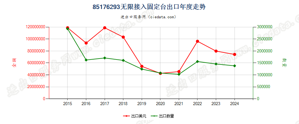 85176293无限接入固定台出口年度走势图