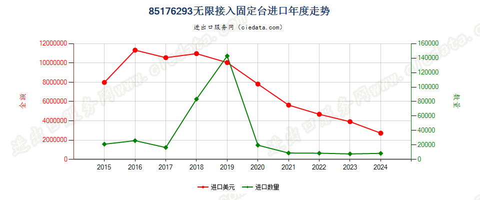 85176293无限接入固定台进口年度走势图