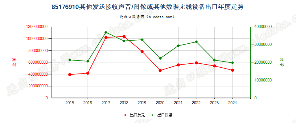 85176910其他发送接收声音/图像或其他数据无线设备出口年度走势图