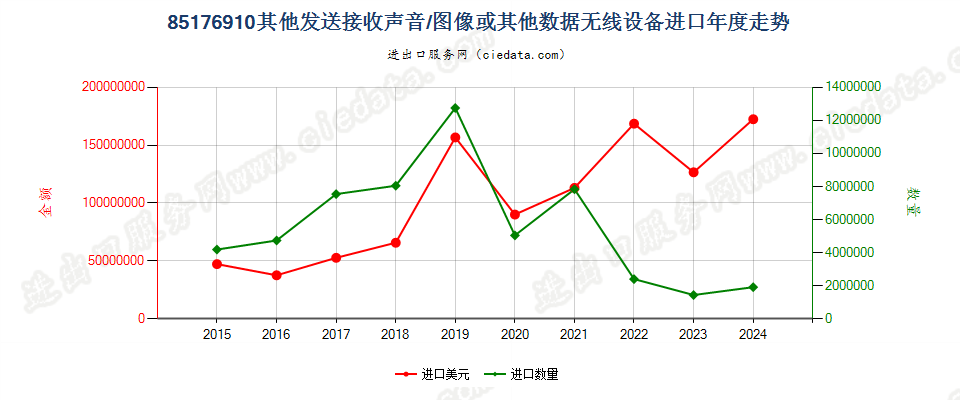 85176910其他发送接收声音/图像或其他数据无线设备进口年度走势图