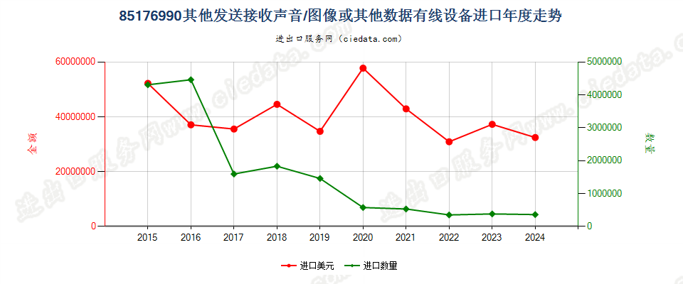 85176990其他发送接收声音/图像或其他数据有线设备进口年度走势图