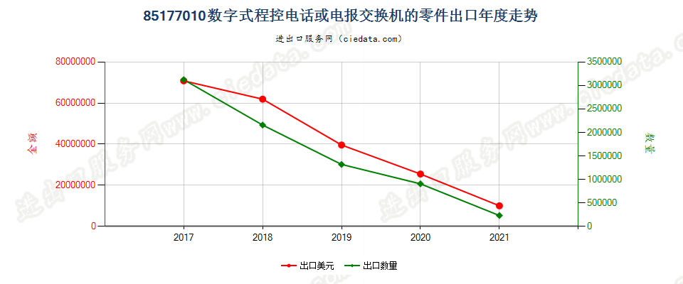 85177010(2022STOP)数字式程控电话或电报交换机的零件出口年度走势图