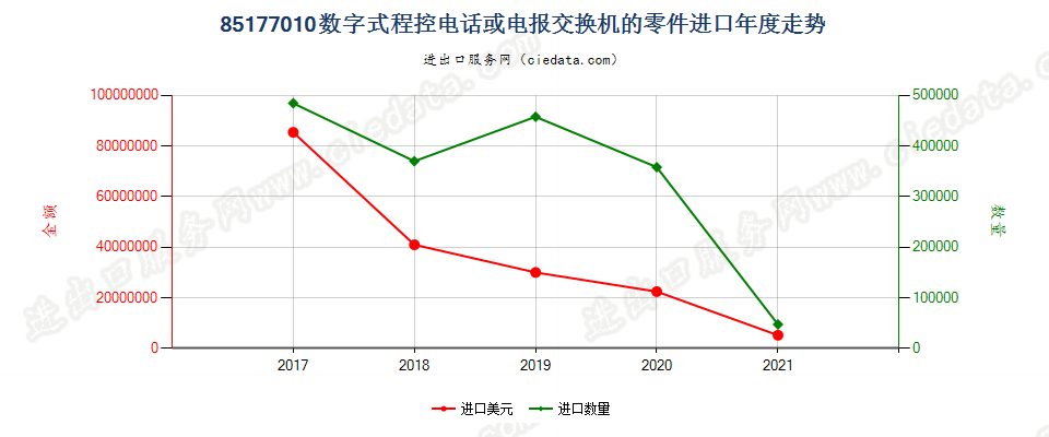 85177010(2022STOP)数字式程控电话或电报交换机的零件进口年度走势图