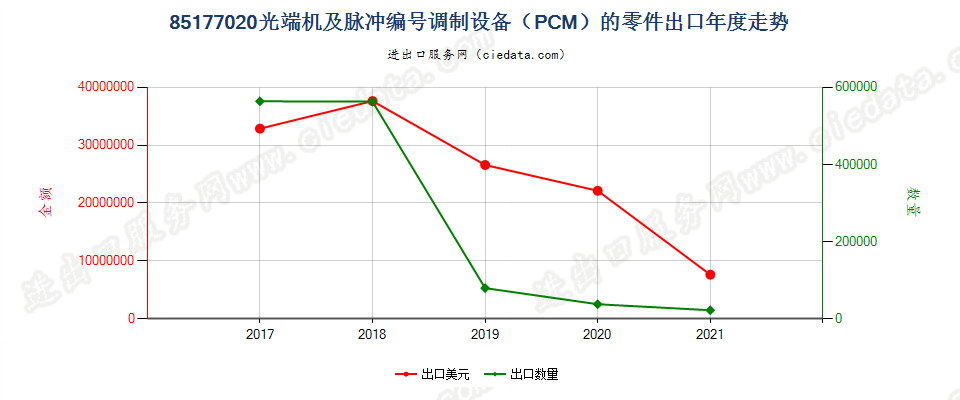 85177020(2022STOP)光端机及脉冲编号调制设备（PCM）的零件出口年度走势图