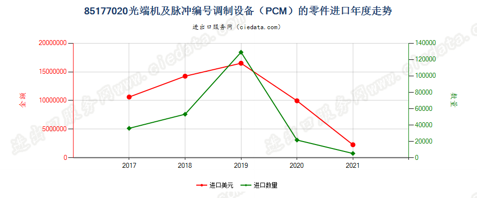 85177020(2022STOP)光端机及脉冲编号调制设备（PCM）的零件进口年度走势图