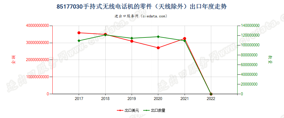 85177030(2022STOP)手持式无线电话机的零件（天线除外）出口年度走势图