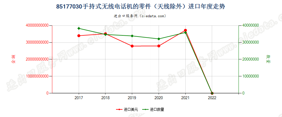 85177030(2022STOP)手持式无线电话机的零件（天线除外）进口年度走势图