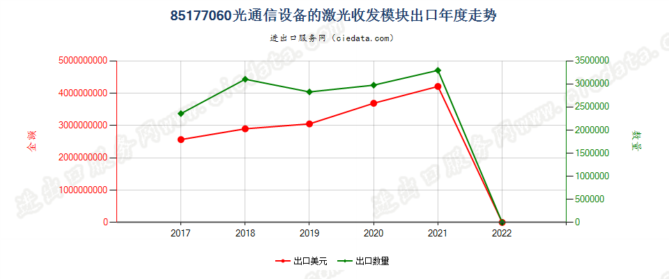 85177060(2022STOP)光通信设备的激光收发模块出口年度走势图