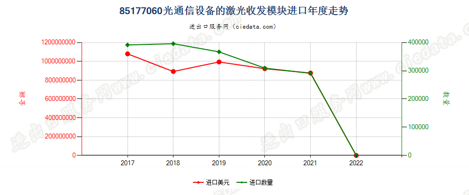 85177060(2022STOP)光通信设备的激光收发模块进口年度走势图