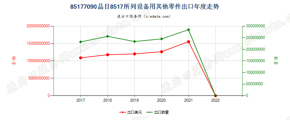 85177090(2022STOP)品目8517所列设备用其他零件出口年度走势图