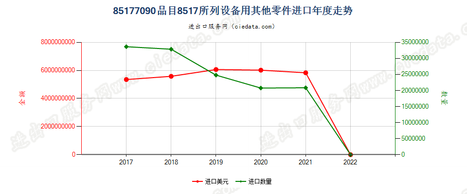 85177090(2022STOP)品目8517所列设备用其他零件进口年度走势图