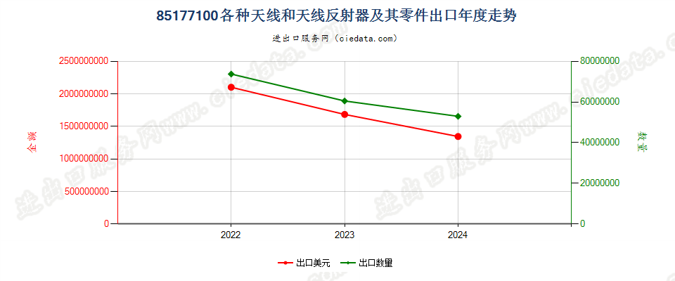 85177100各种天线和天线反射器及其零件出口年度走势图