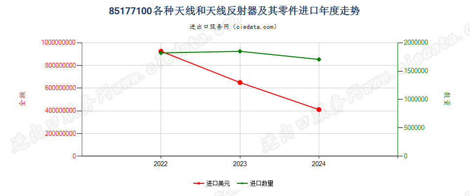 85177100各种天线和天线反射器及其零件进口年度走势图