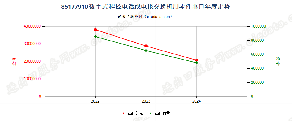 85177910数字式程控电话或电报交换机用零件出口年度走势图