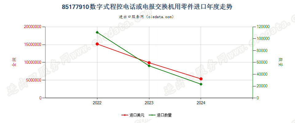 85177910数字式程控电话或电报交换机用零件进口年度走势图