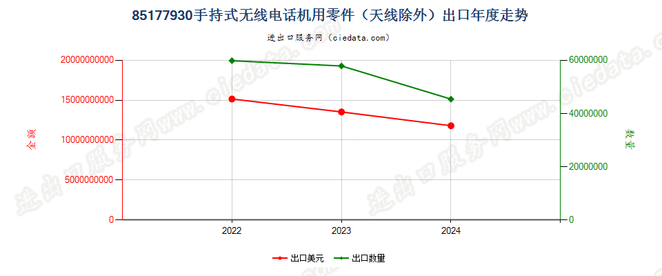 85177930智能手机及其他手持（包括车载）式无线电话机用零件（天线除外）出口年度走势图