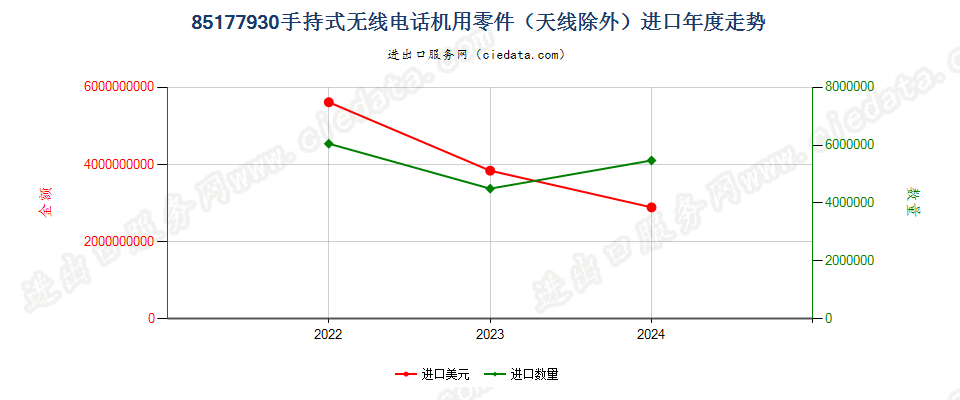 85177930智能手机及其他手持（包括车载）式无线电话机用零件（天线除外）进口年度走势图