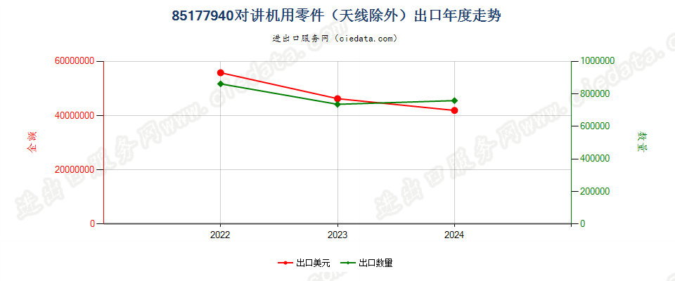 85177940对讲机用零件（天线除外）出口年度走势图