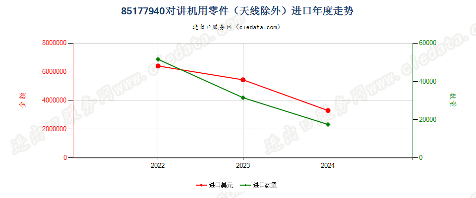 85177940对讲机用零件（天线除外）进口年度走势图