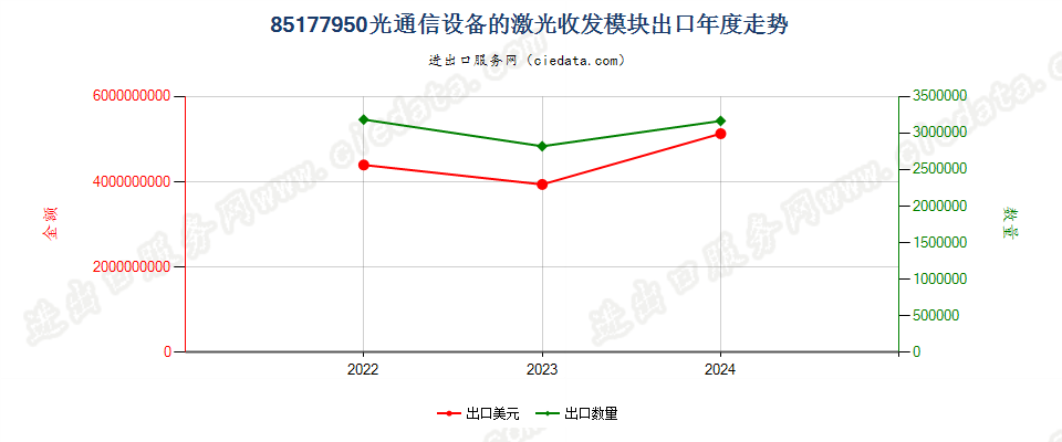 85177950光通信设备的激光收发模块出口年度走势图