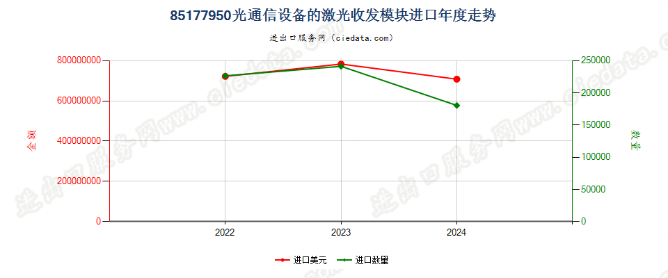 85177950光通信设备的激光收发模块进口年度走势图