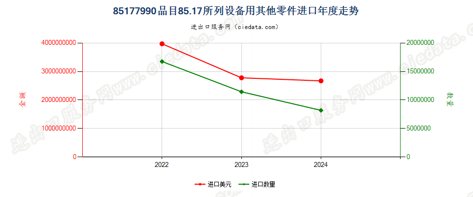 85177990品目85.17所列设备用其他零件进口年度走势图