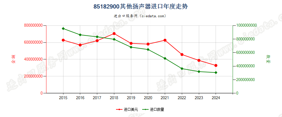 85182900其他扬声器进口年度走势图