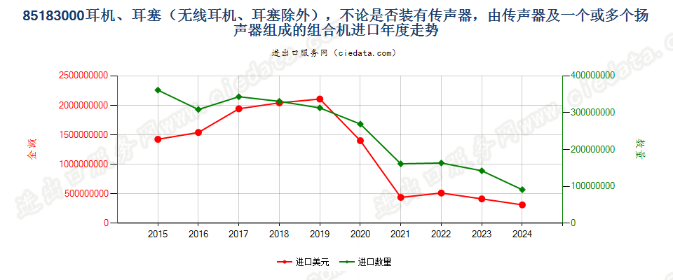 85183000耳机、耳塞（无线耳机、耳塞除外），不论是否装有传声器，由传声器及一个或多个扬声器组成的组合机进口年度走势图